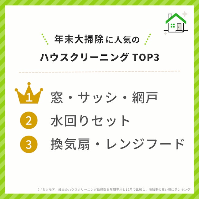 12月13日は大掃除の日！年末は窓や水回り掃除の依頼が年間平均の2.5倍に増加【ハウスクリーニングの依頼数・料金調査レポート】